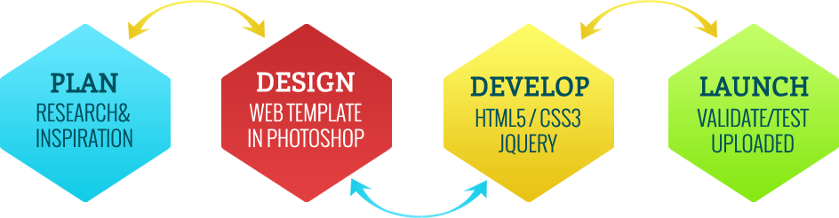 ecommerce website development process